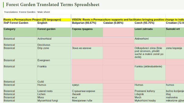 Forest Garden Translations