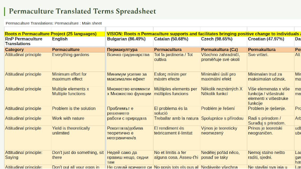 Permaculture Translations