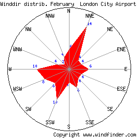 February wind rose